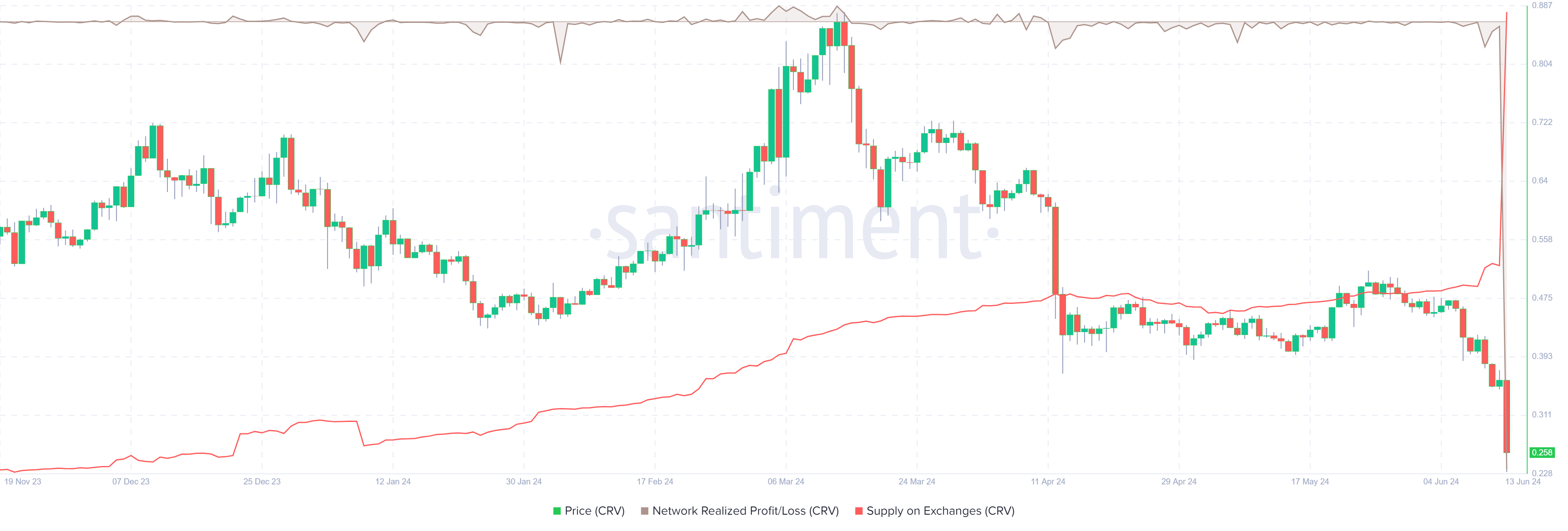 CRV Network Realized Profit/Loss chart